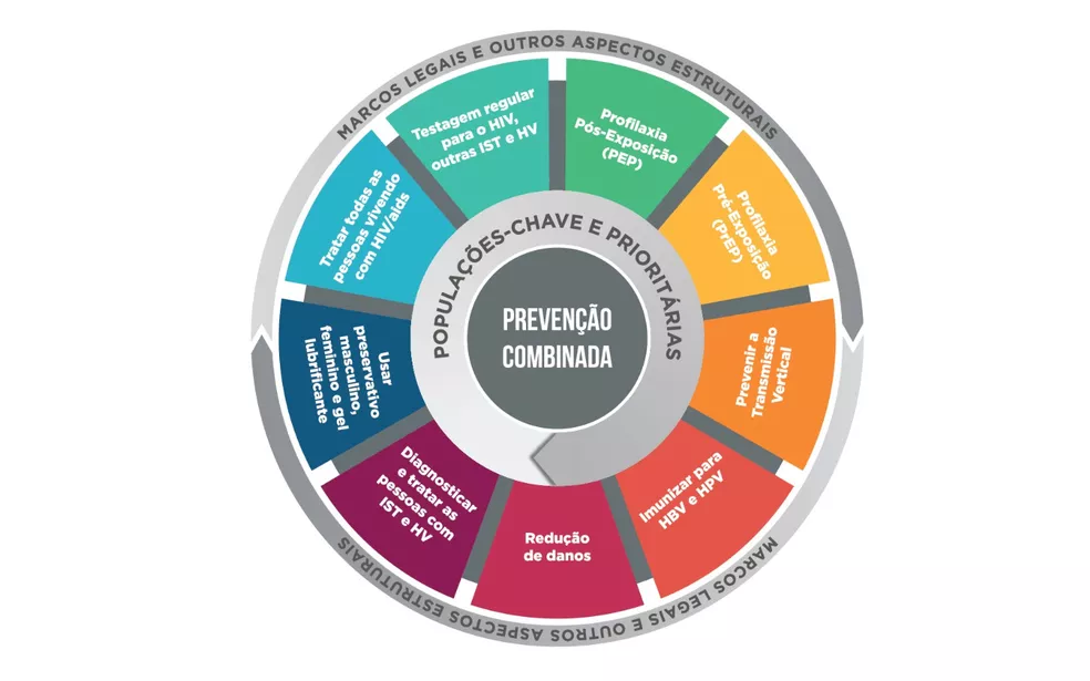 Mandala de prevenção PrEP e HIV
