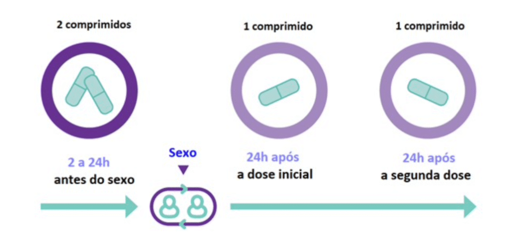 Descrição de como tomar a PrEP sob demanda