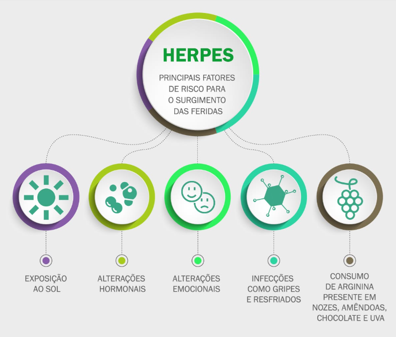 gatilhos para herpes